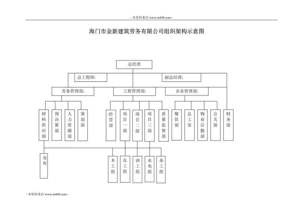 “海门金新建筑劳务公司组织架构及部门职能DOC.doc”第1页图片