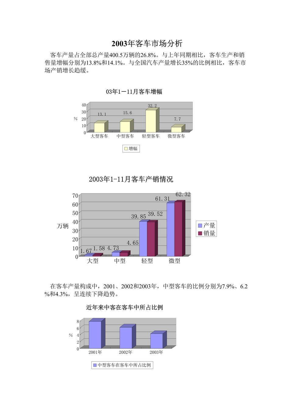 “2003年客车市场分析(doc 3).rar”第1页图片