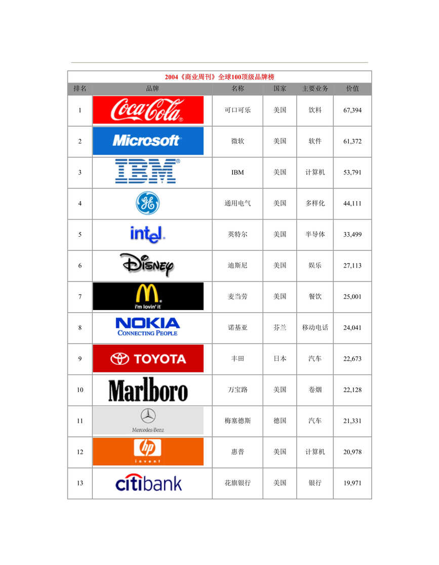 “2004商业周刊_全球100顶级品牌榜(doc　10).rar”第1页图片