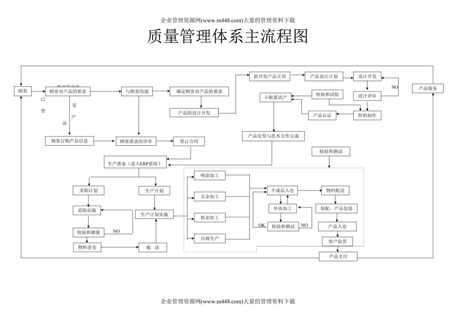 “质量管理体系流程图（doc）图表档！.doc”第1页图片