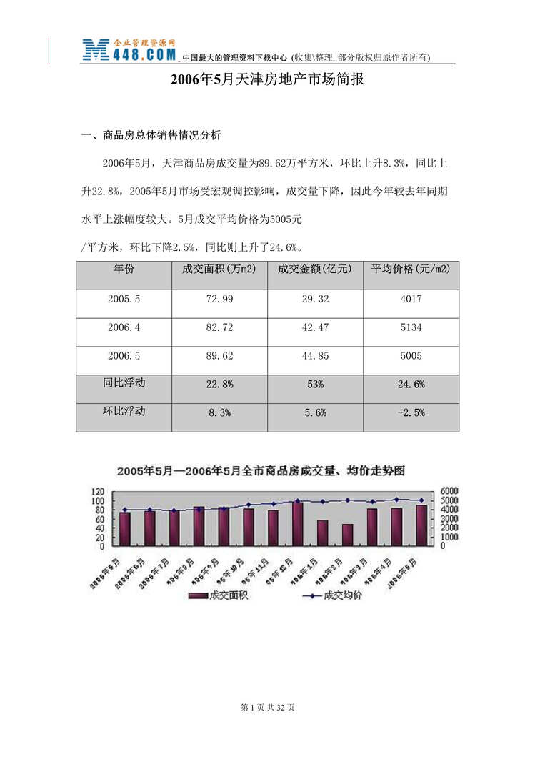 “2006年5月天津房地产市场简报(doc 31).rar”第1页图片