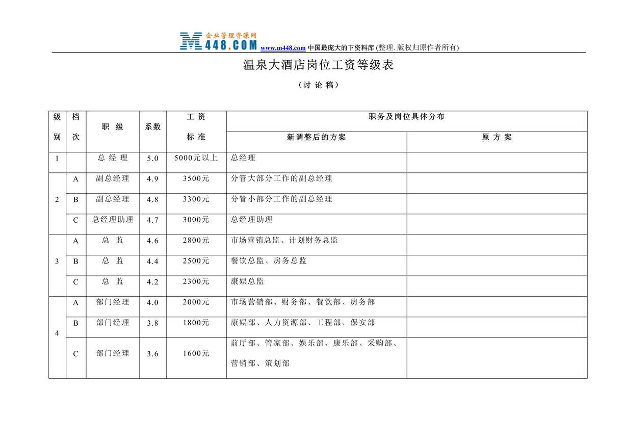 “酒店餐饮实用表大全-2-工资等级表(doc 6).rar”第1页图片