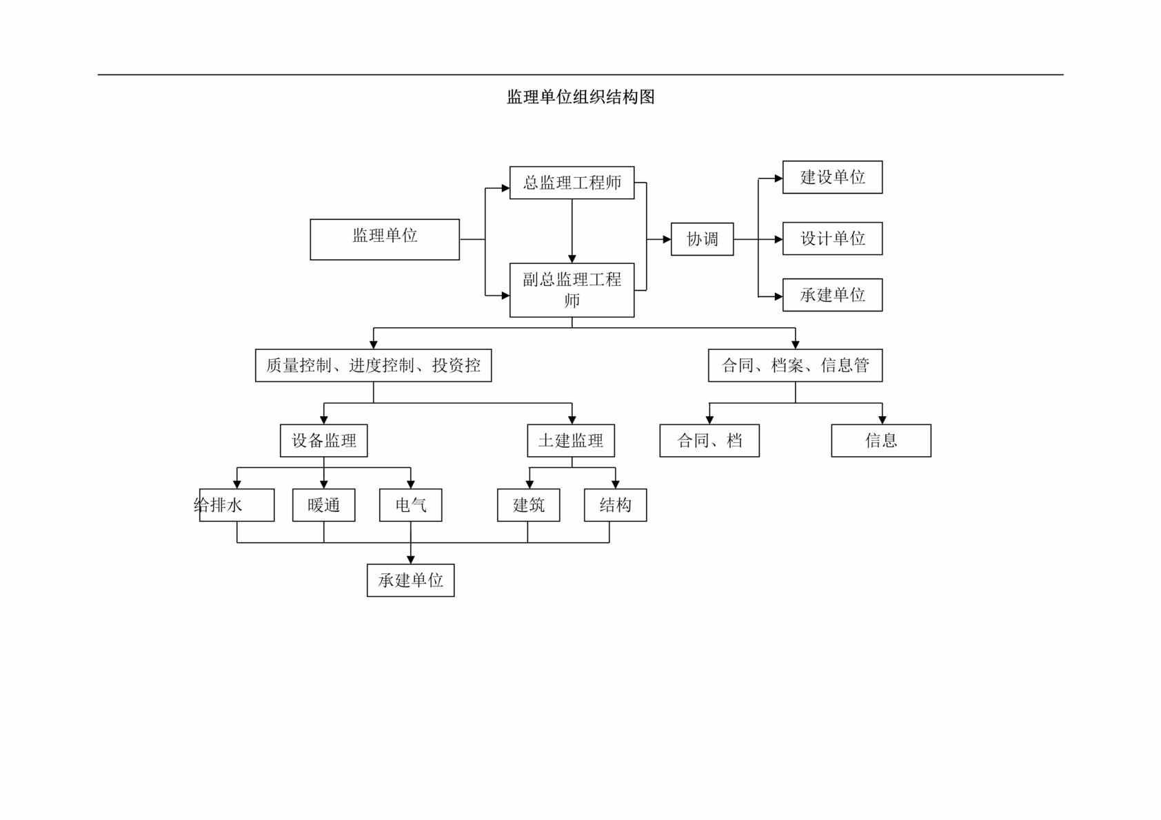 “监理单位必备流程图-01监理单位组织结构图(doc).rar”第1页图片