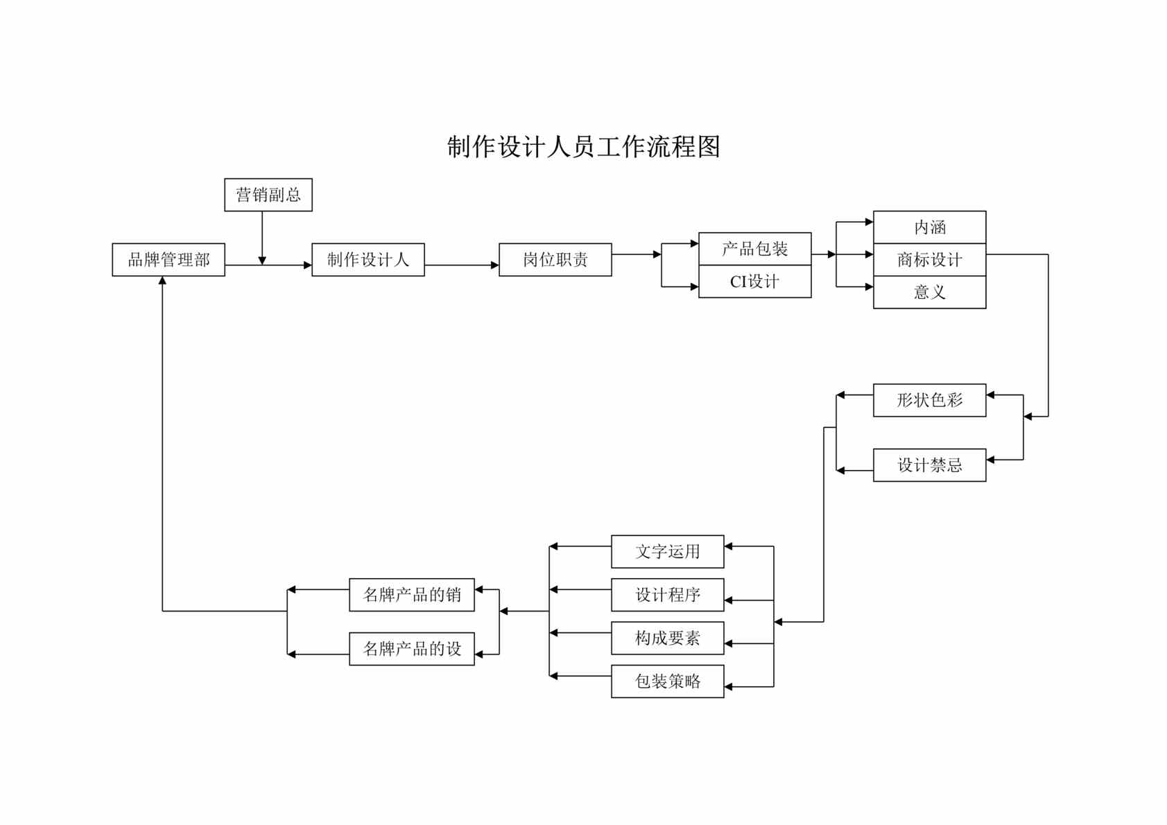 “营销标准--营销管理部流程图总汇(21个DOC).rar”第1页图片