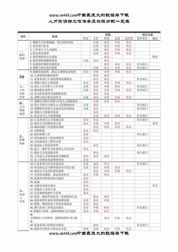 “人力资源部工作任务及权限分配一览表(doc 3).rar”第1页图片