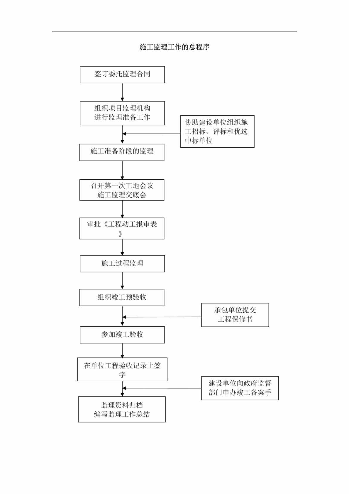 “监理单位必备流程图-05监理总程序-施工监理工作总程序(doc).rar”第1页图片