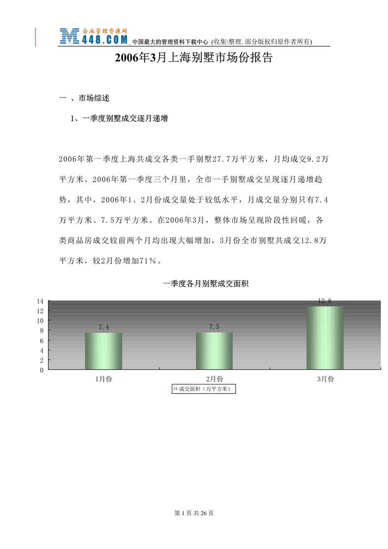 “2006年3月上海别墅市场分析报告(doc 28).rar”第1页图片