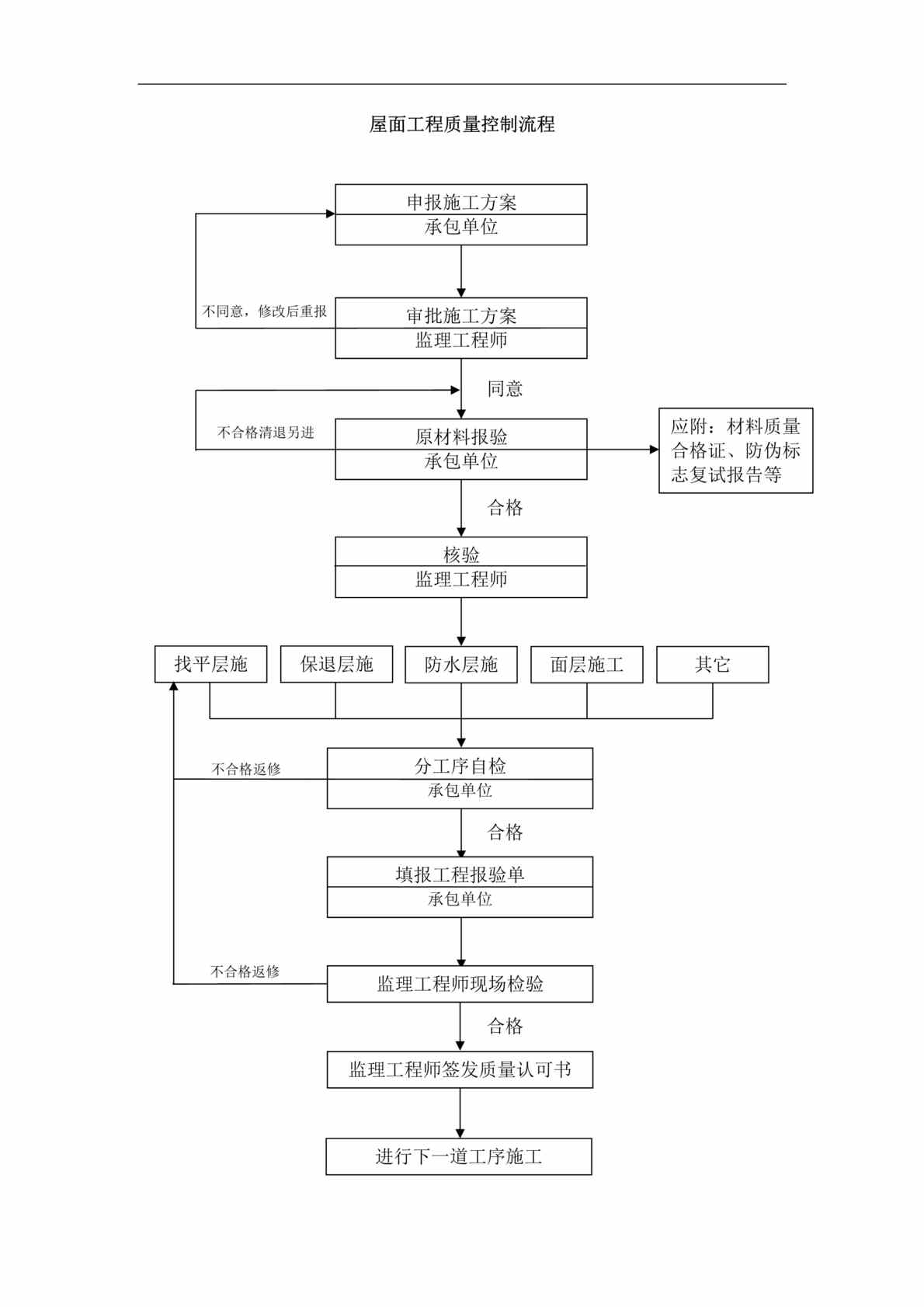 “监理单位必备流程图-13质量控制流程-屋面工程质量控制流程(doc).rar”第1页图片