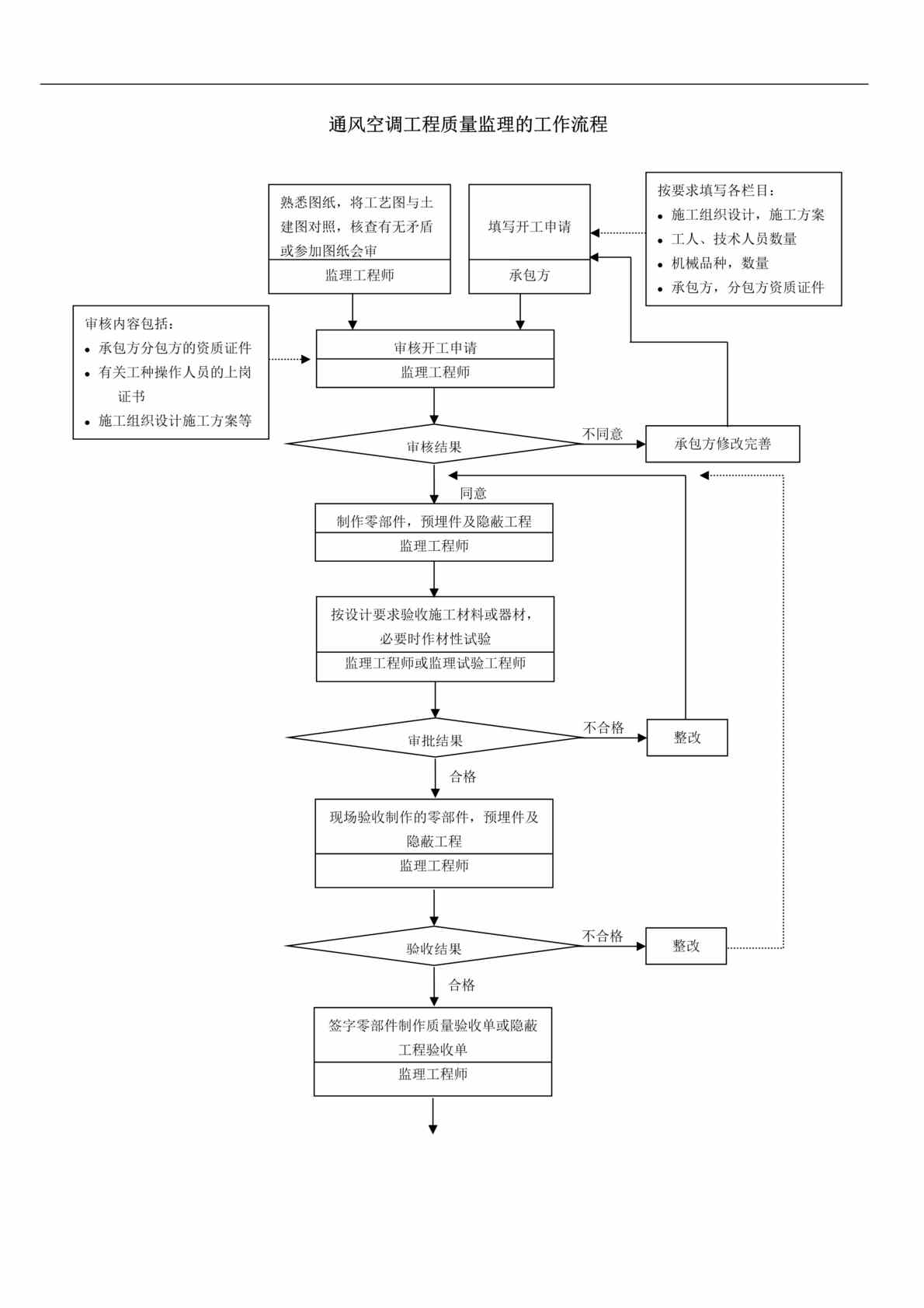 “监理单位必备流程图-18质量控制流程-通风空调工程质量控制流程(doc).rar”第1页图片