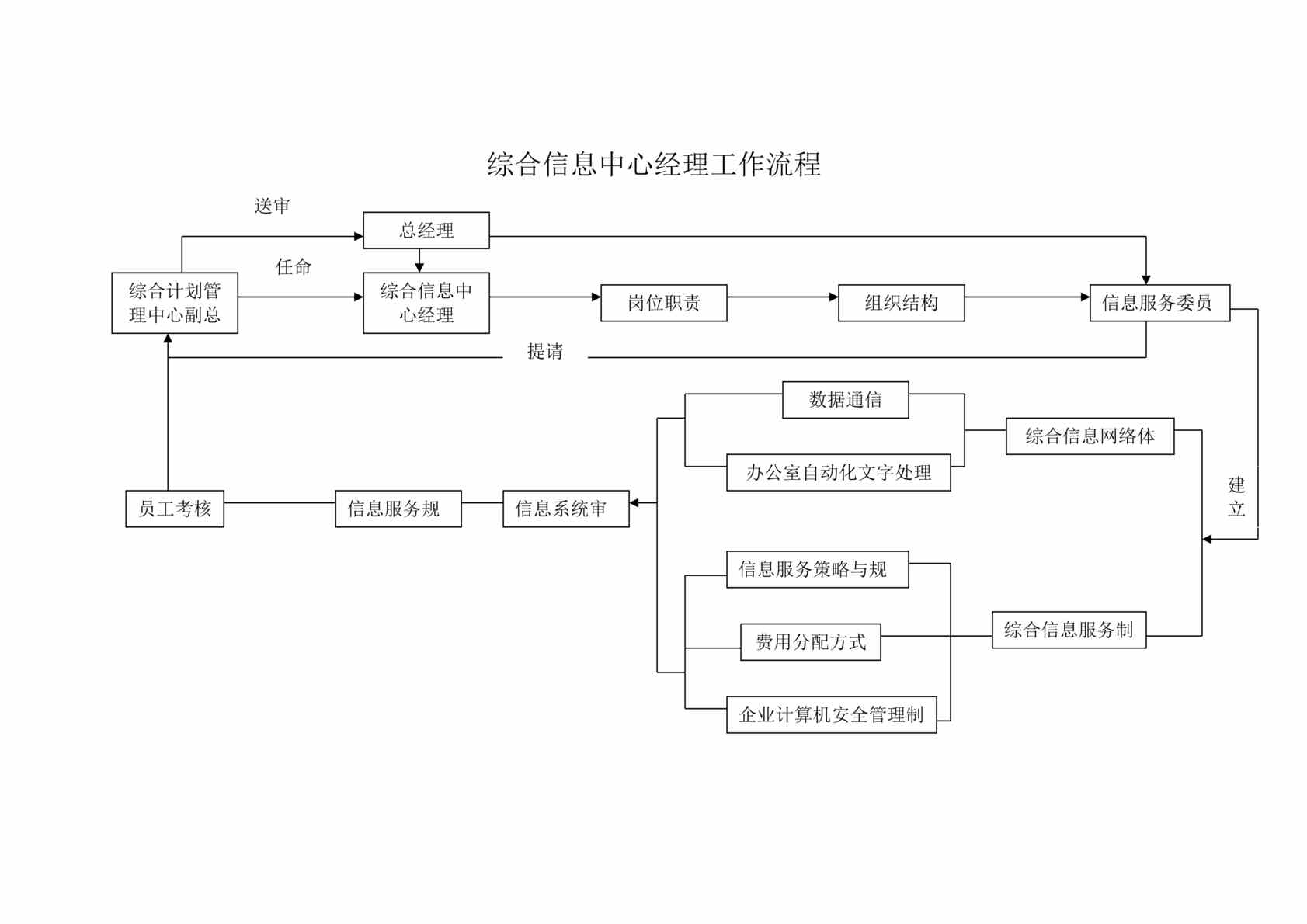 “某名企公司综合部流程图表总汇(18个DOC).rar”第1页图片