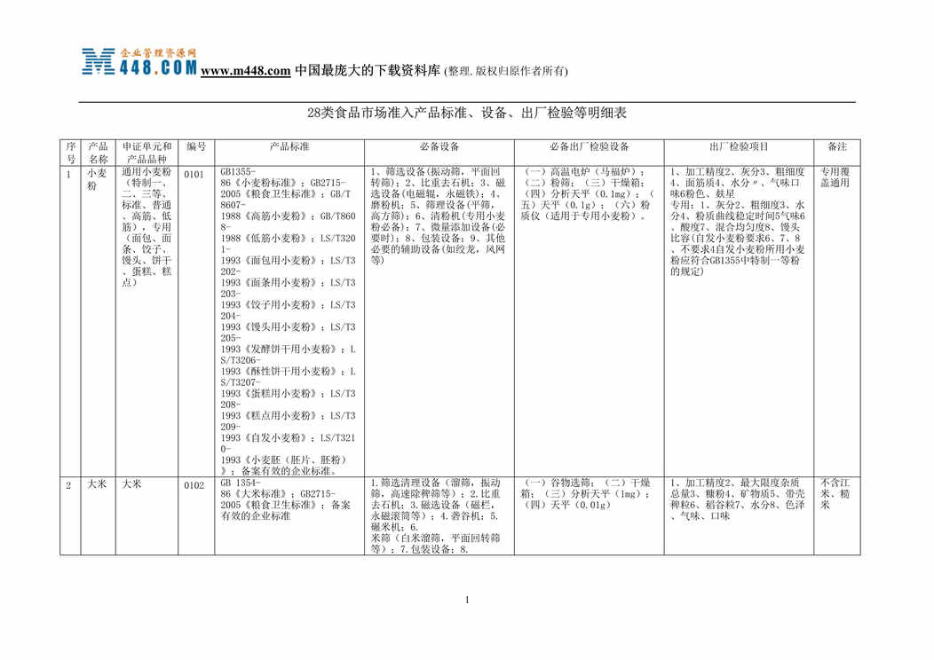 “28类食品市场准入产品标准设备出厂检验等明细表(doc 20).rar”第1页图片