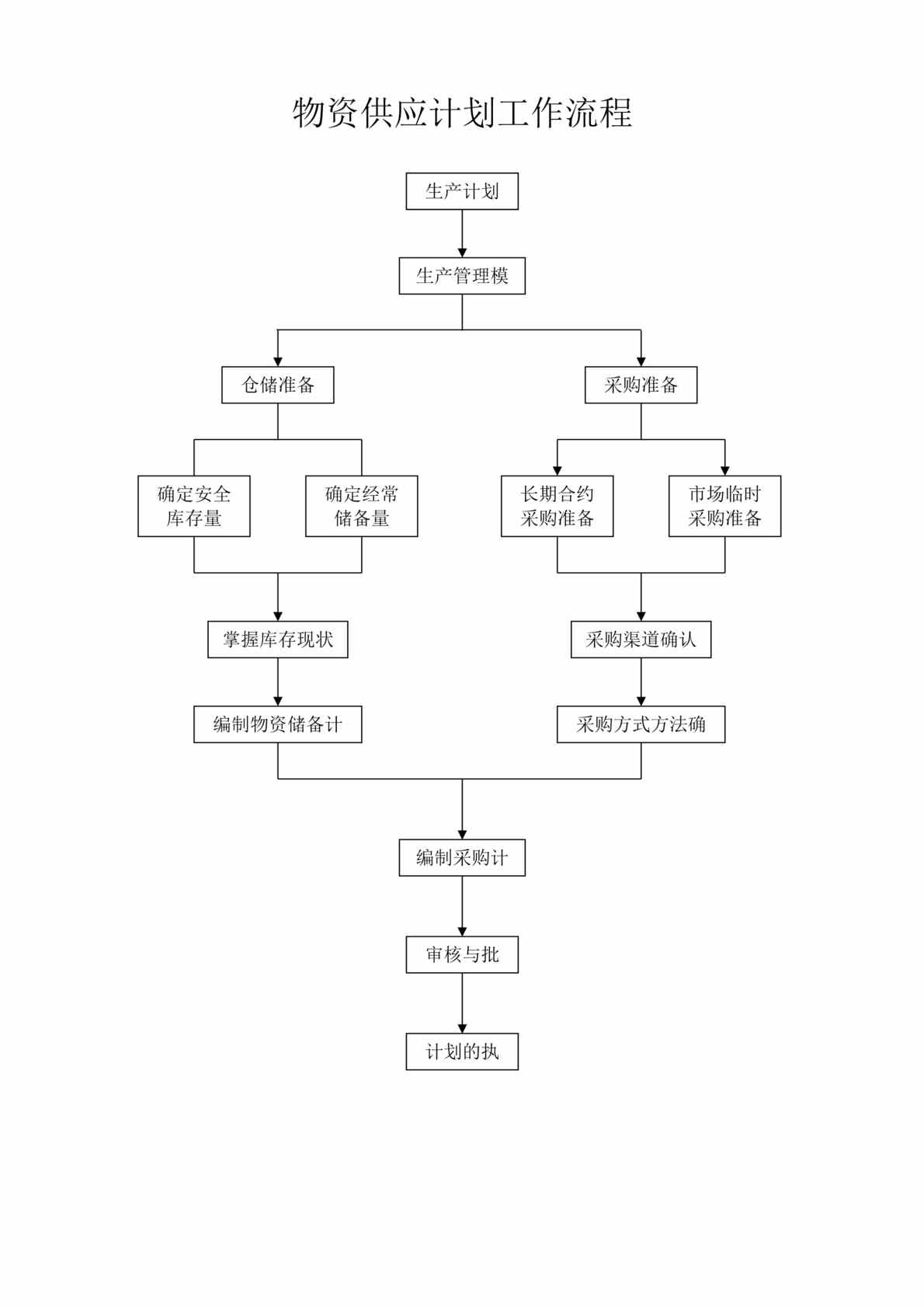 “物资供应计划工作流程(doc 23).rar”第1页图片