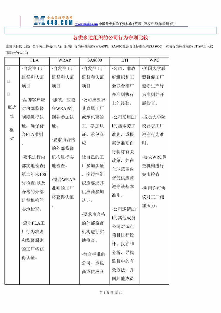 “各类多边组织的公司行为守则比较(doc 16).rar”第1页图片