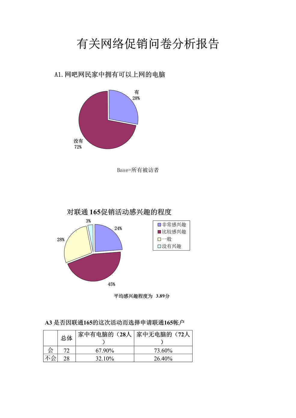 “联通网络促销(165促销)问卷分析报告(doc).rar”第1页图片