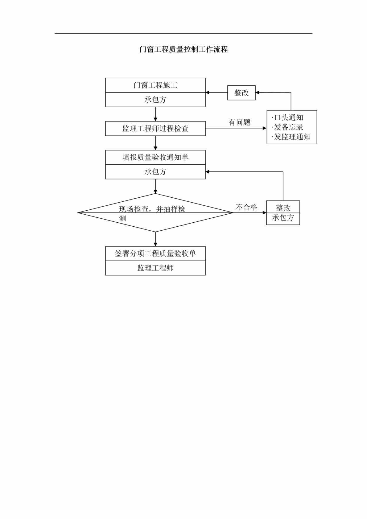 “监理单位必备流程图-14质量控制流程-门窗工程质量控制流程(doc).rar”第1页图片