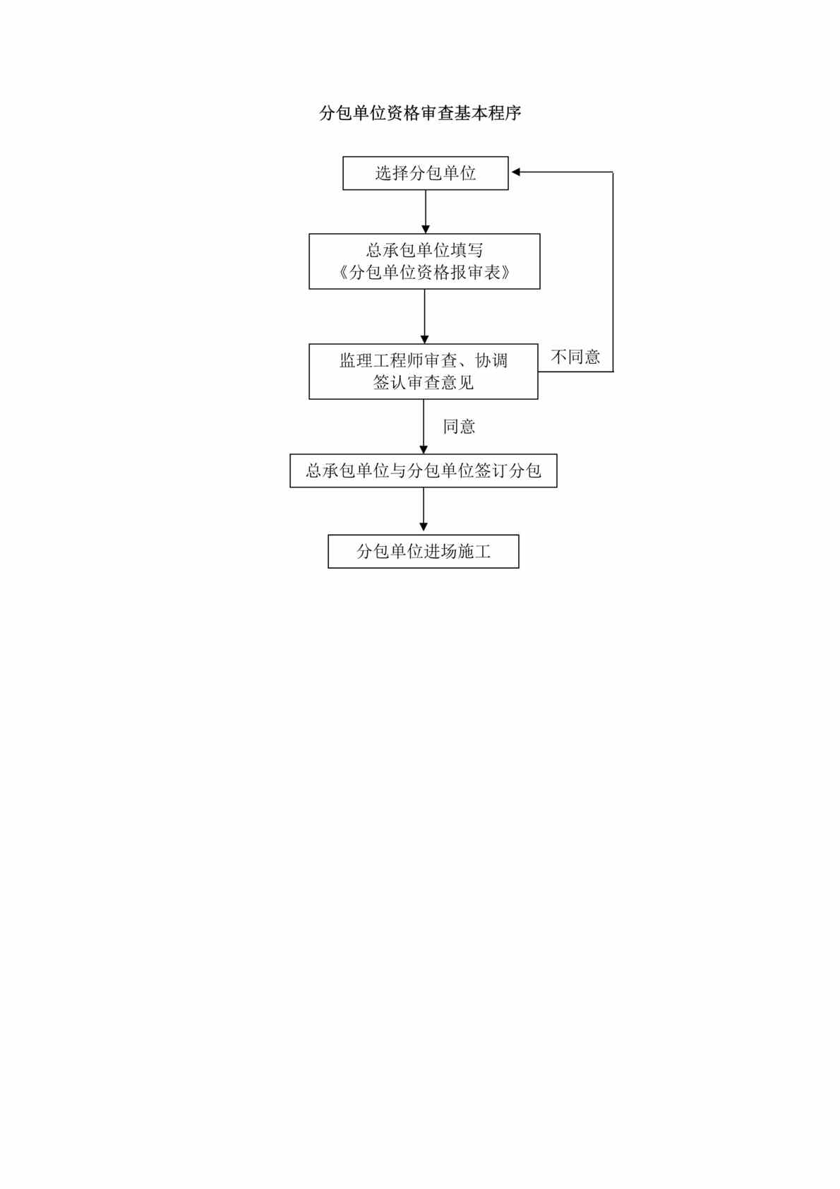 “监理单位必备流程图-04施工准备阶段流程-分包单位资格审查基本程序(doc).rar”第1页图片