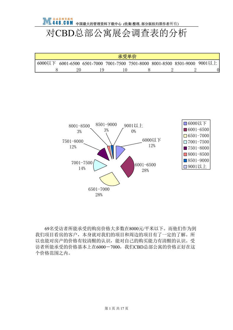 “对CBD总部公寓展会调查表的分析(DOC 17).rar”第1页图片