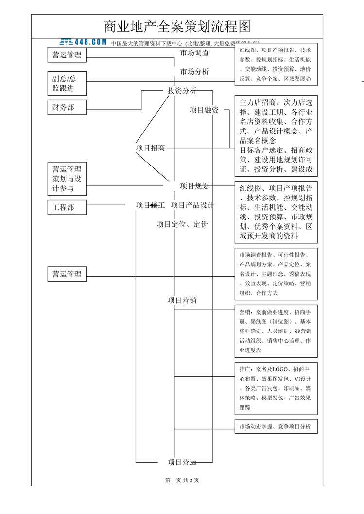 “商业地产全案策划流程图(DOC).rar”第1页图片