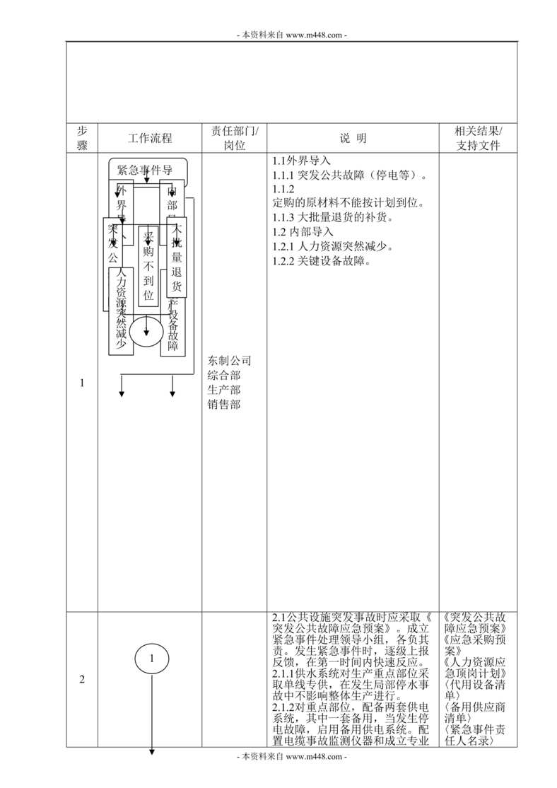 “2015年东制塑料模具公司偶发事件应急处理流程文件DOC”第1页图片