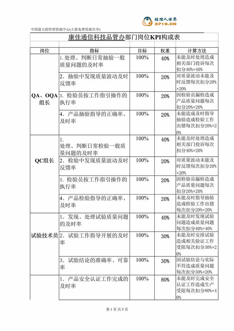 “某公司通信品管办岗位KPI构成表(doc).rar”第1页图片