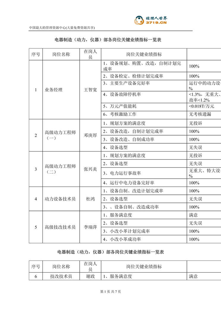 “某公司电器制造(动力、仪器)部门岗位KPI构成表(doc 10).rar”第1页图片