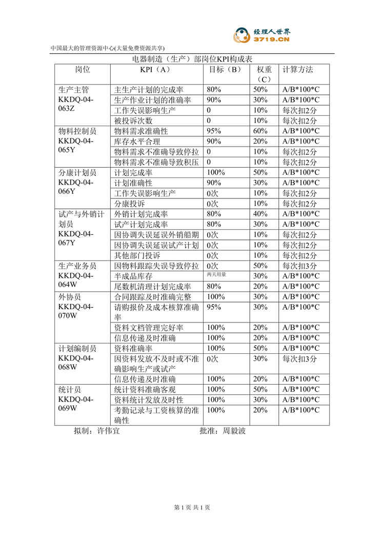 “某公司电器制造、生产部岗位KPI构成表(doc).rar”第1页图片