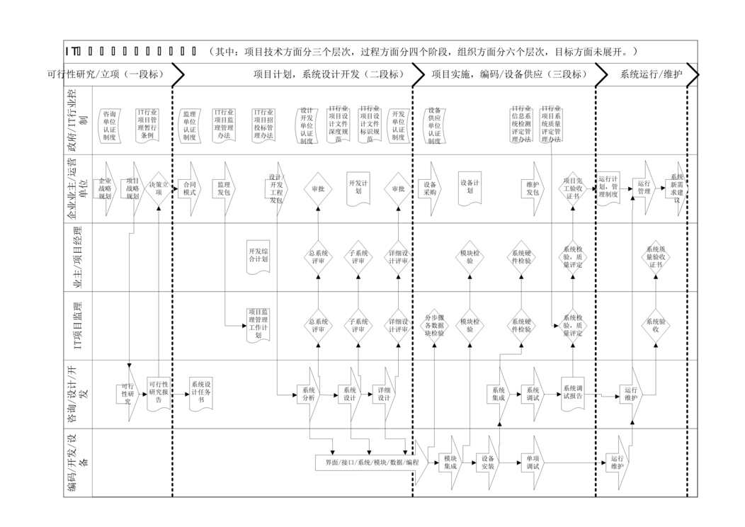 “IT项目管理流程图(doc).rar”第1页图片