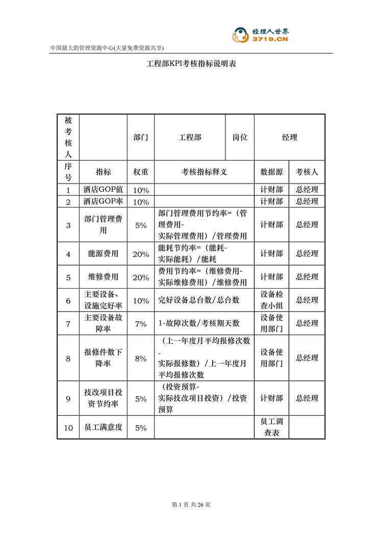 “x国际大酒店工程部KPI考核指标说明表(doc).rar”第1页图片