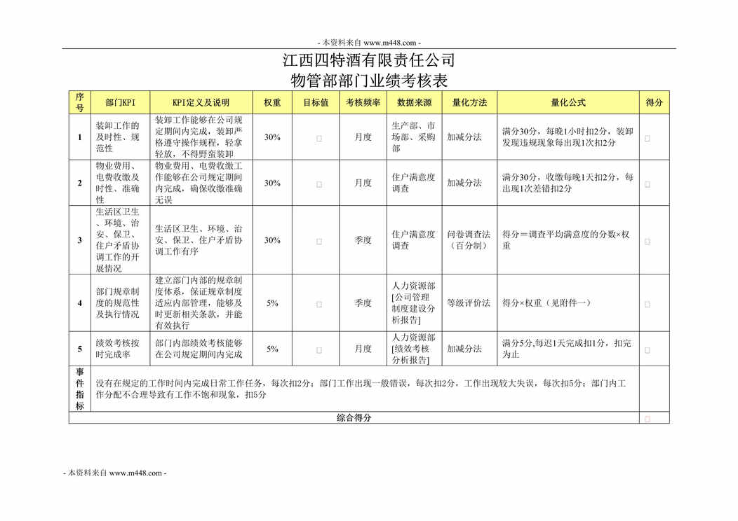 “正略钧策江西四特酒公司物管部部门业绩考核表DOC”第1页图片