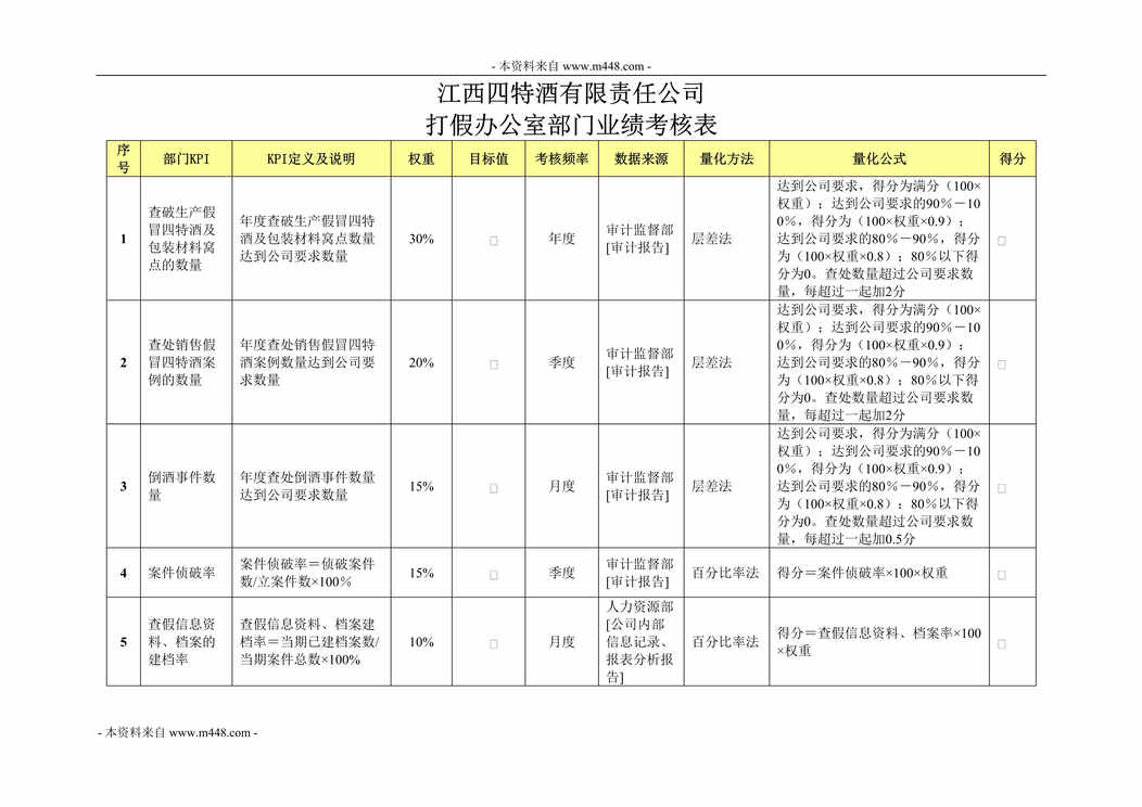 “正略钧策江西四特酒公司打假办部门业绩考核表DOC”第1页图片