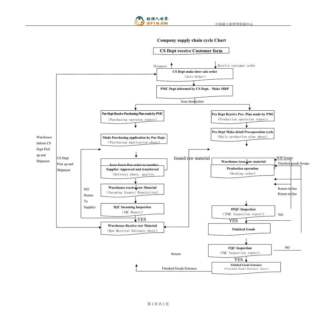 “supply chain cycle chart(doc).rar”第1页图片