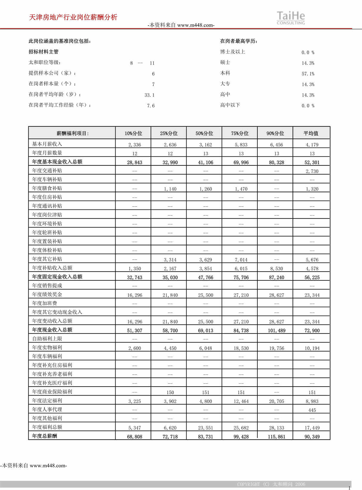 “永泰地产公司物控部招标主管岗位薪酬信息表DOC”第1页图片