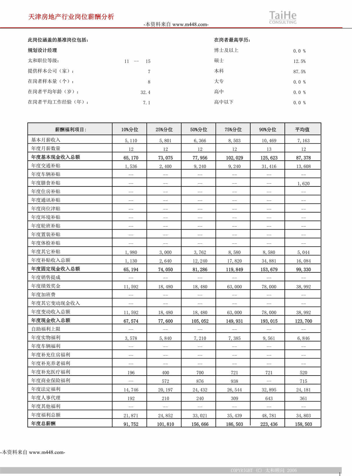 “永泰地产公司规划设计部经理岗位薪酬信息表DOC”第1页图片