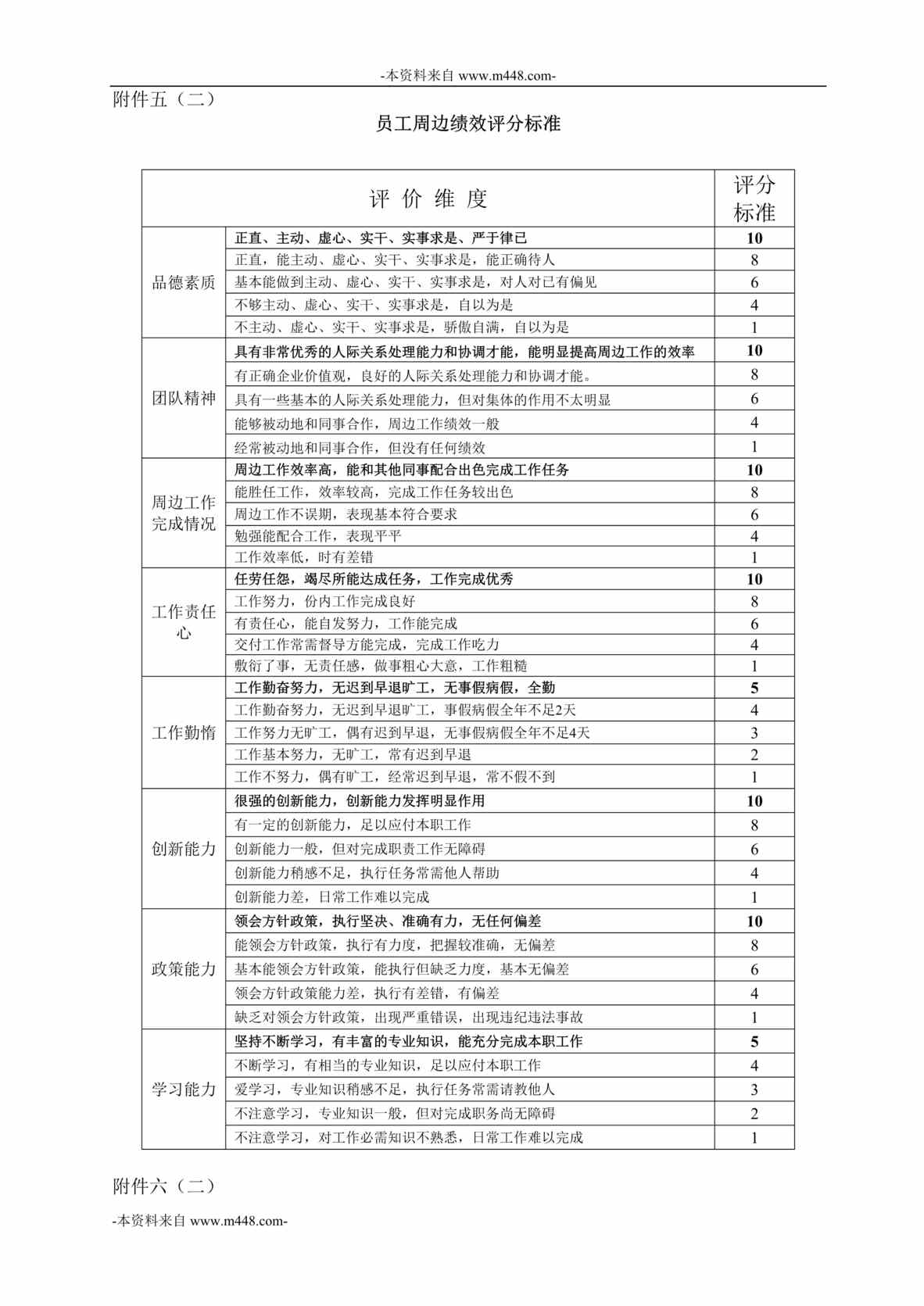 “永泰地产公司周边绩效评分标准DOC”第1页图片