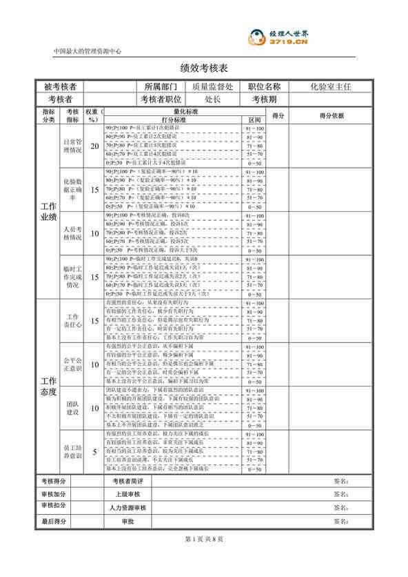 “某公司质量监督处管理岗位绩效考核表(doc).rar”第1页图片