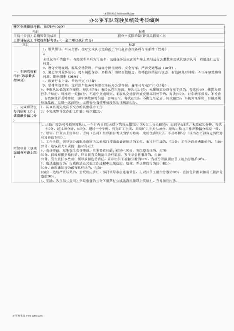 “北海烟草办公室车队驾驶员绩效考核细则DOC”第1页图片