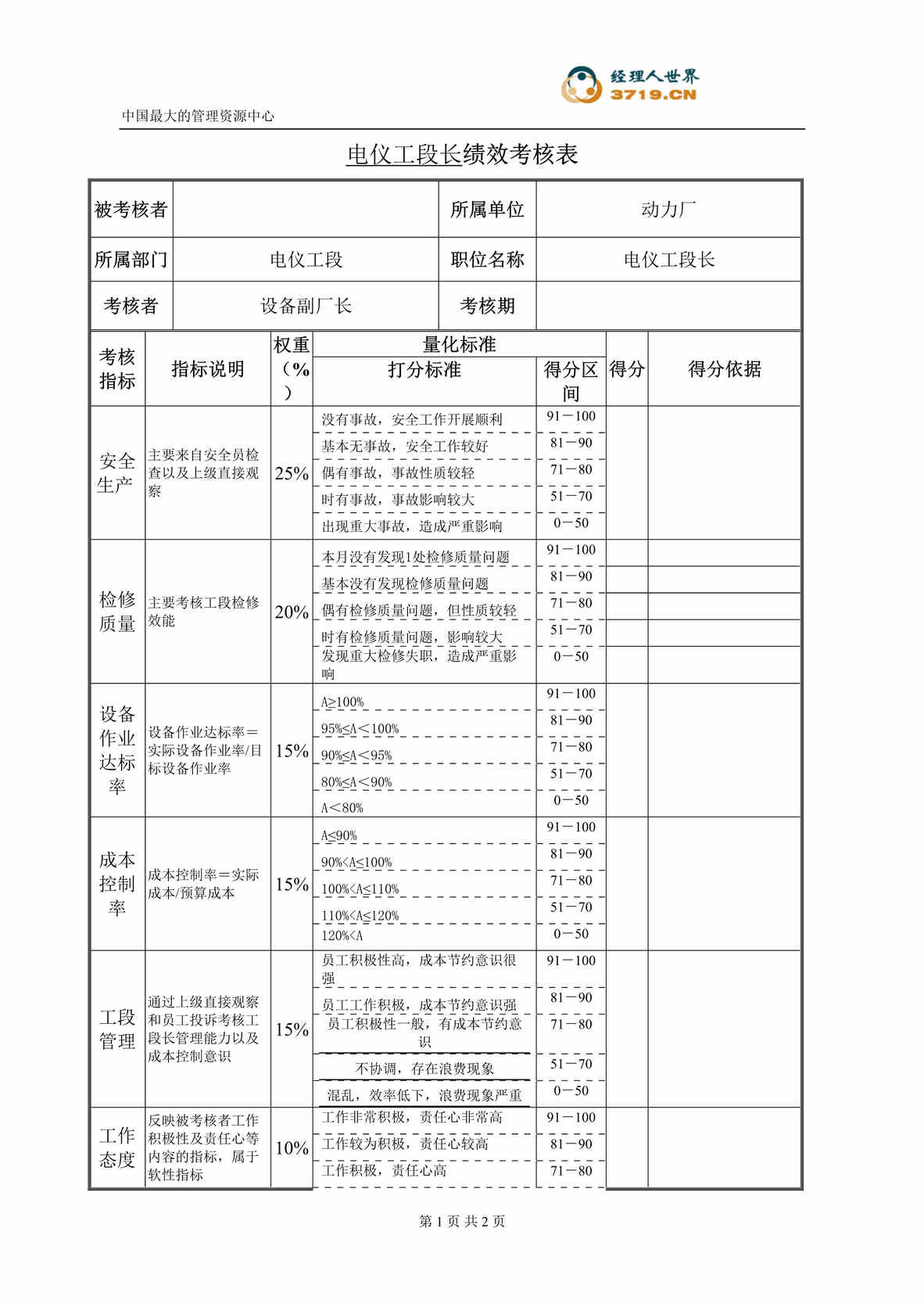 “动力厂电仪工段长绩效考核表(doc).rar”第1页图片