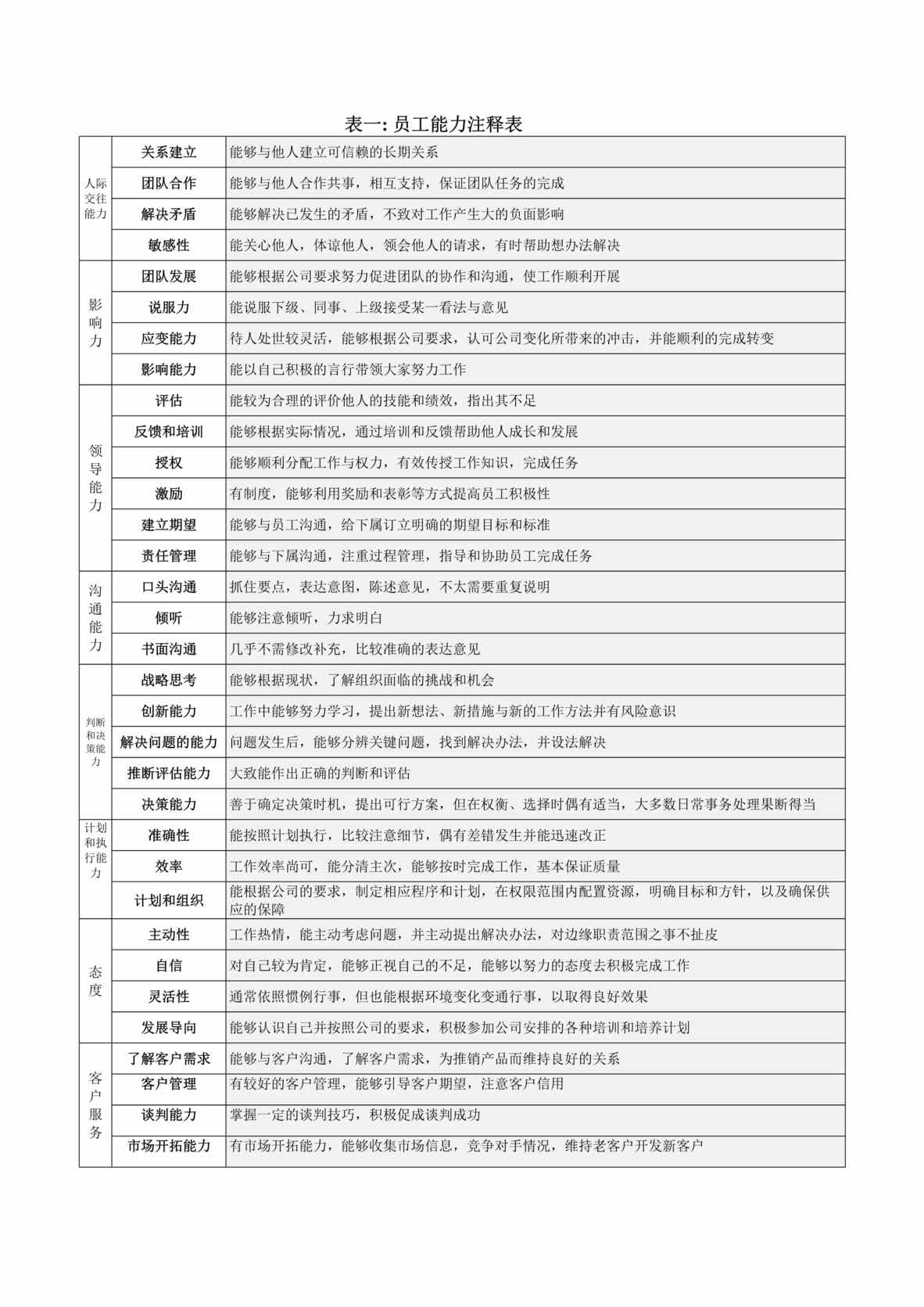 “通x集团公司员工能力态度注释简表(doc).rar”第1页图片