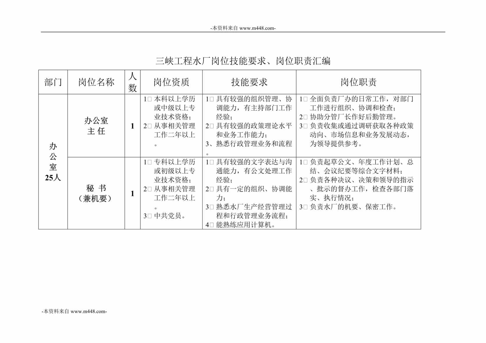 “三峡工程水厂岗位技能要求、岗位职责汇编DOC_31页”第1页图片