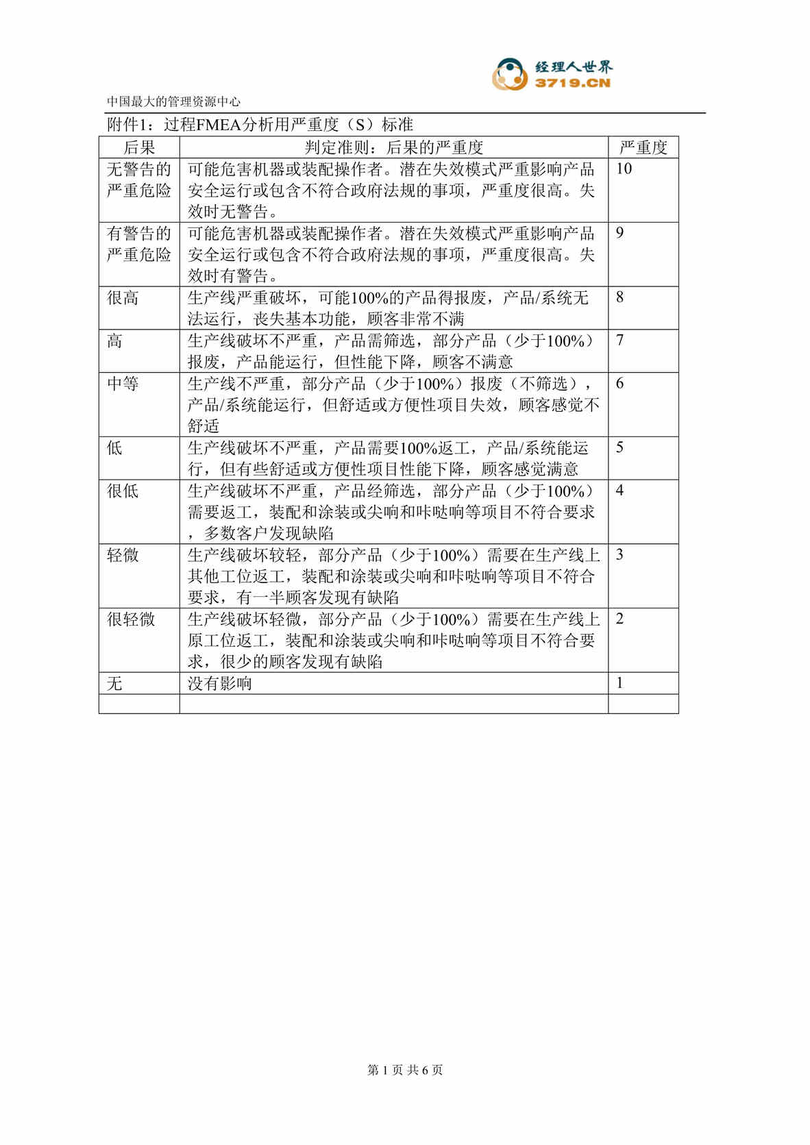 “汽车配件公司企业标准-过程FMEA分析用严重度(S)标准-过程失效SOD(doc).rar”第1页图片