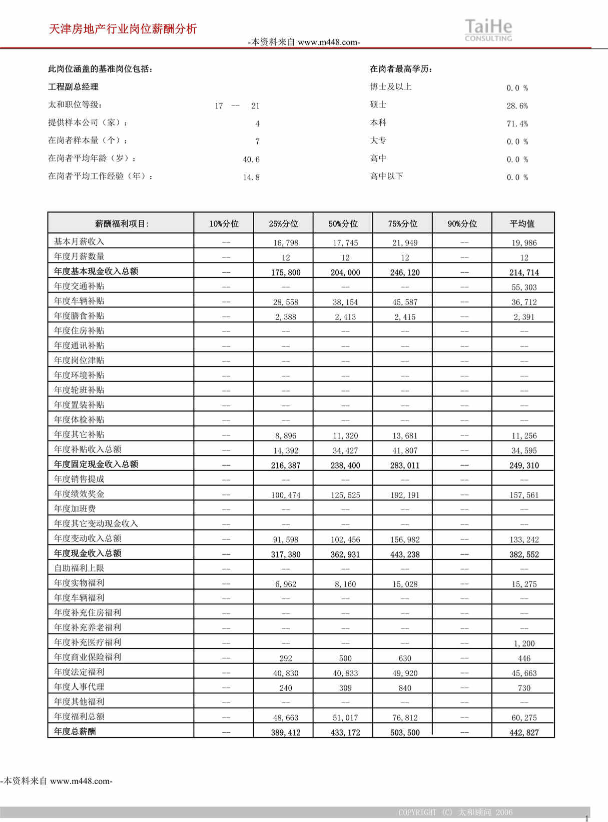 “永泰地产公司副总经理(分管产品规划和工程管理)岗位薪酬信息表DOC”第1页图片