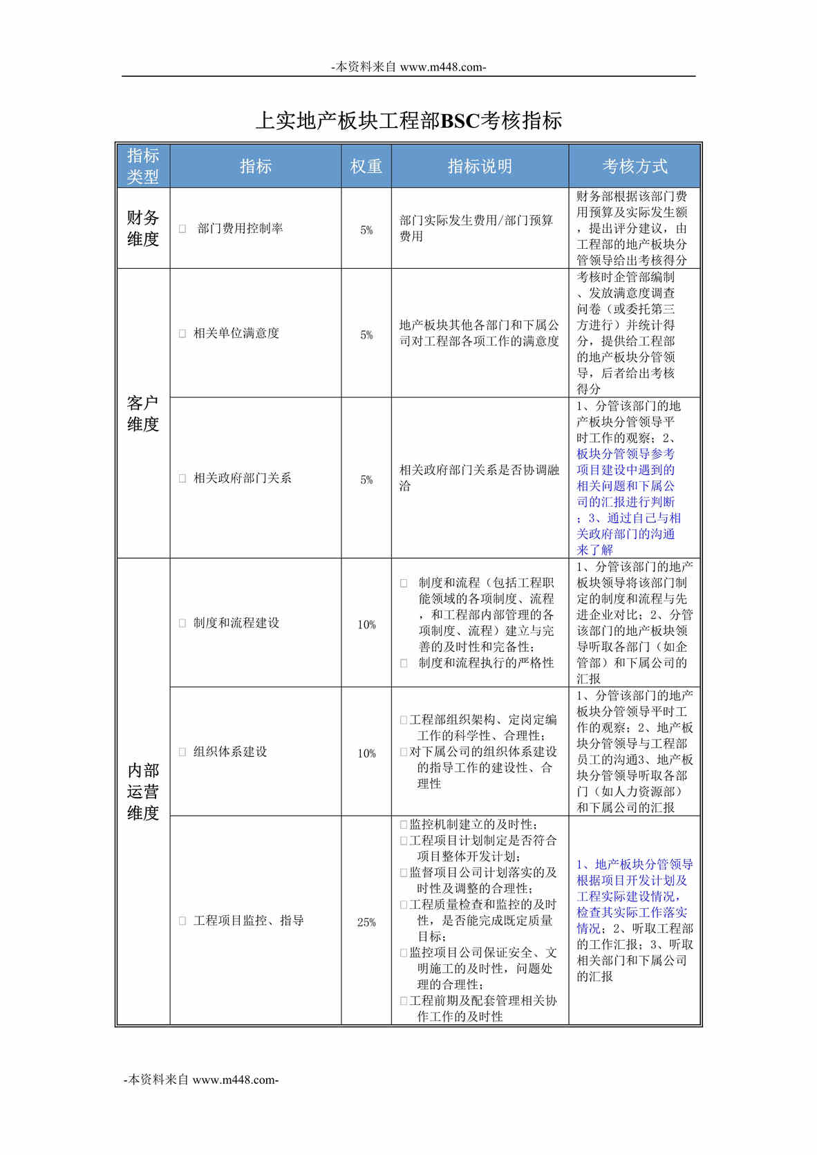 “上实地产公司工程部BSC指标及考核DOC”第1页图片