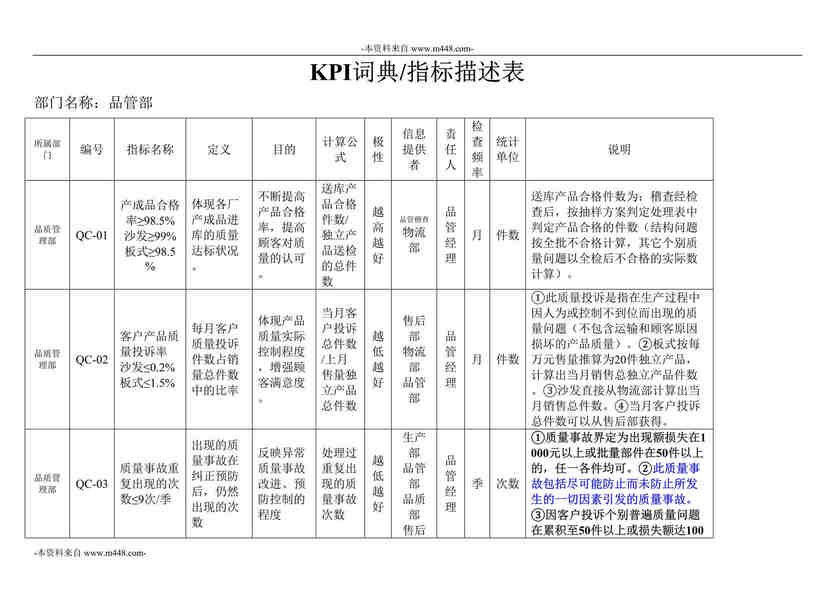 “大富豪家具集团品管部KPI关键业绩指标词典DOC”第1页图片