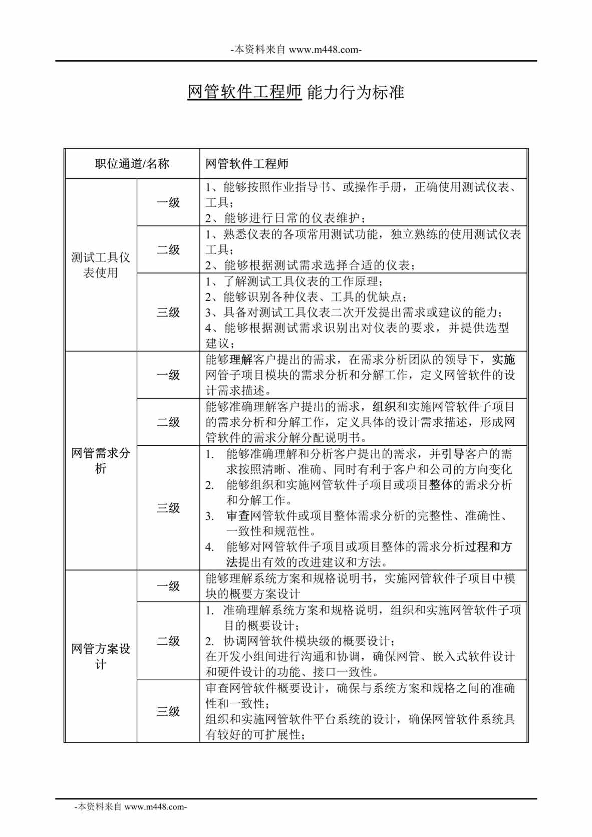 “东南融通系统工程公司网管软件工程师能力行为标准DOC”第1页图片