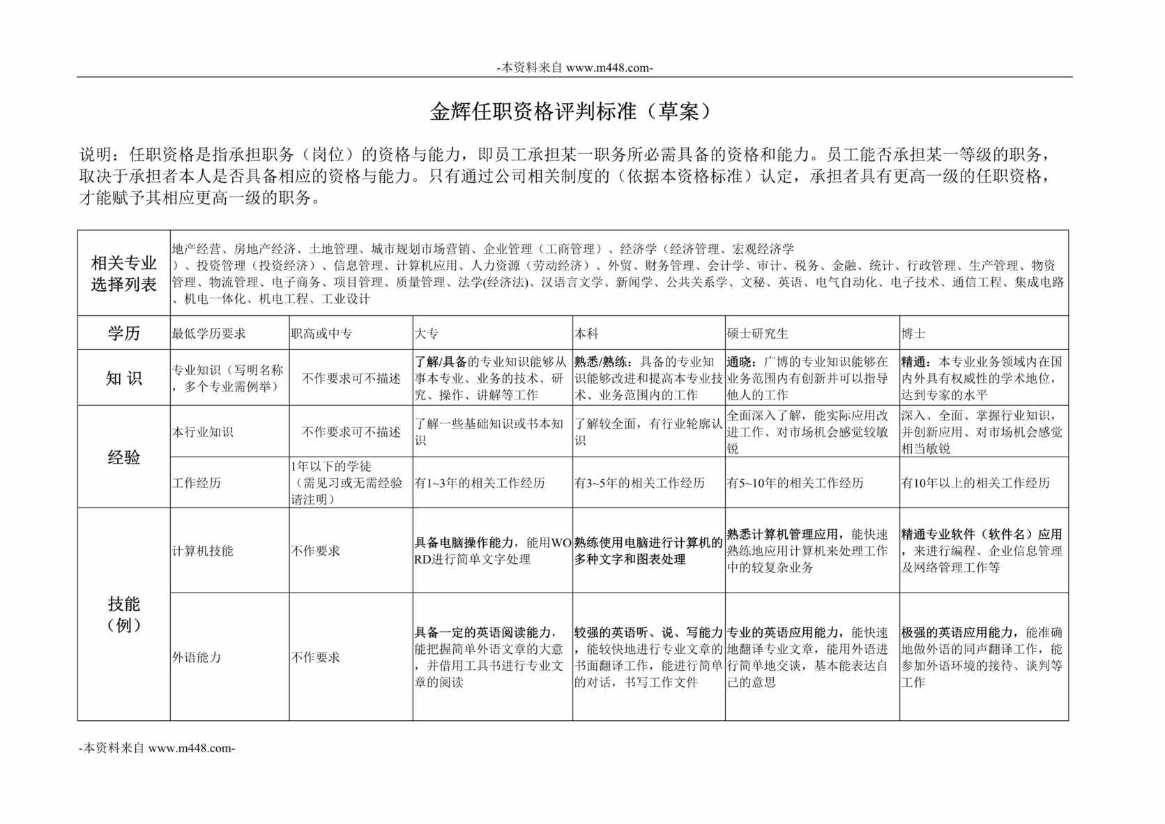 “福建金辉房地产任职资格评判标准方案DOC”第1页图片