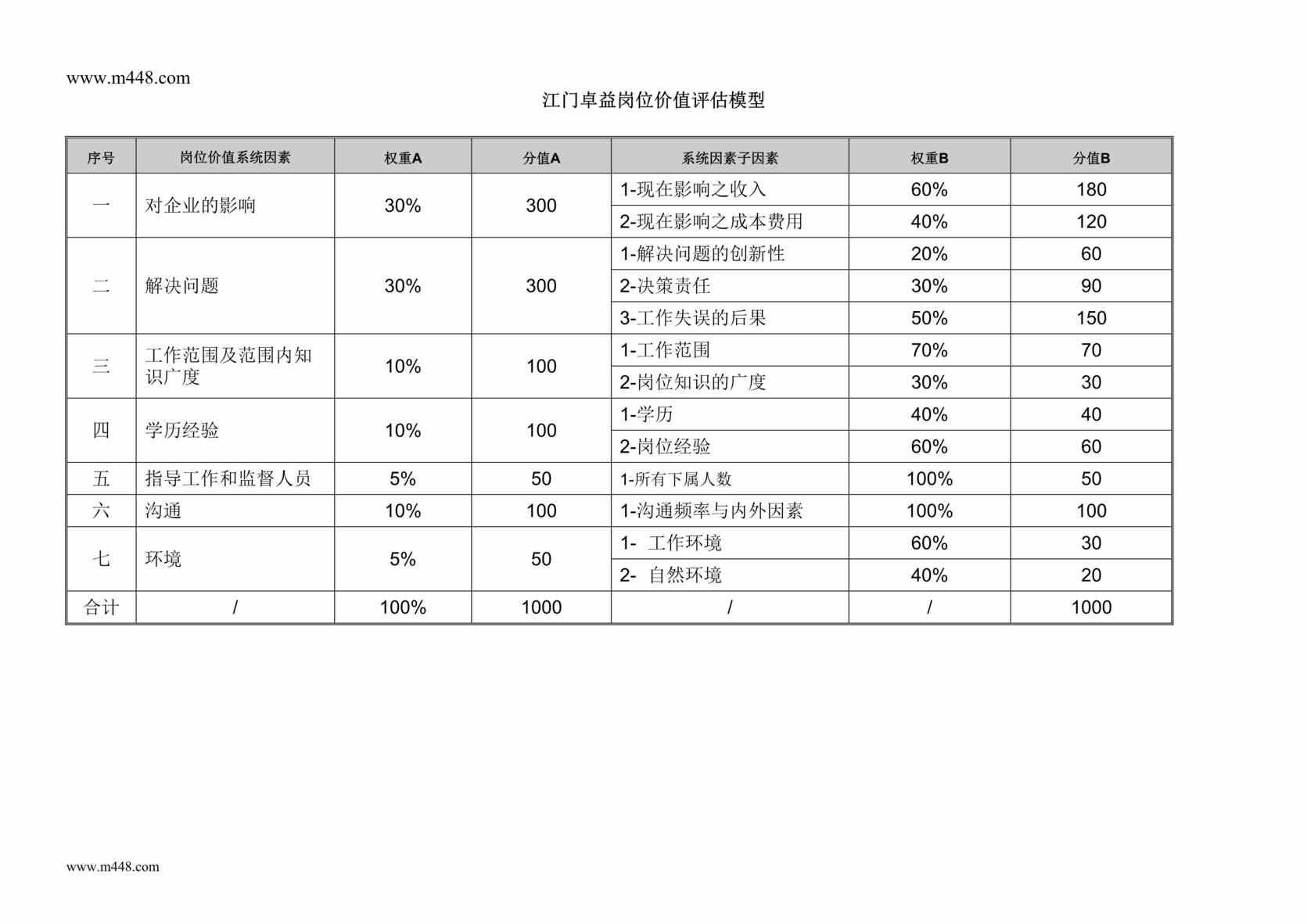 “卓益纺织布业公司岗位价值评估模型DOC”第1页图片