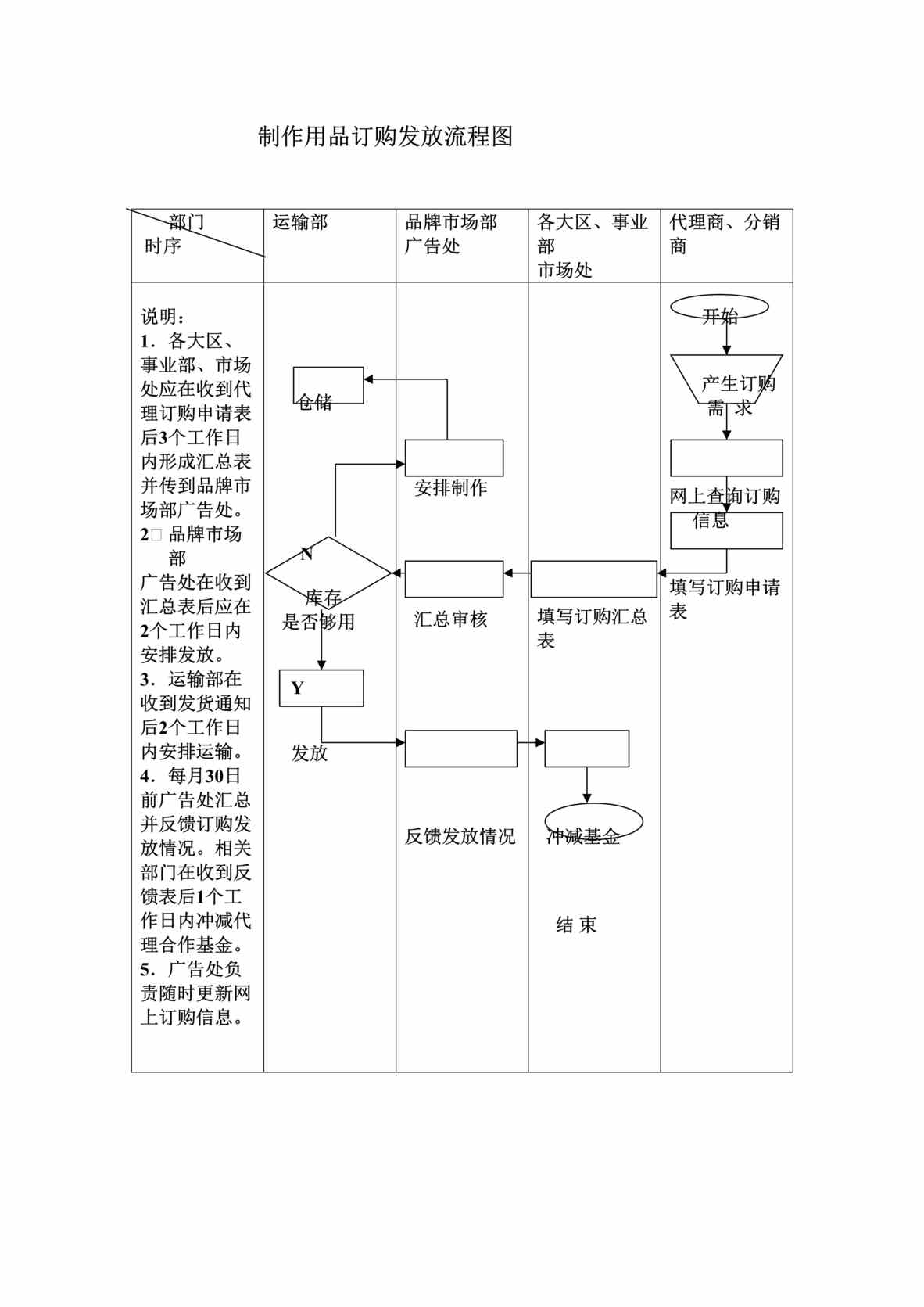 “x公司制作用品订购发放流程图(doc).rar”第1页图片