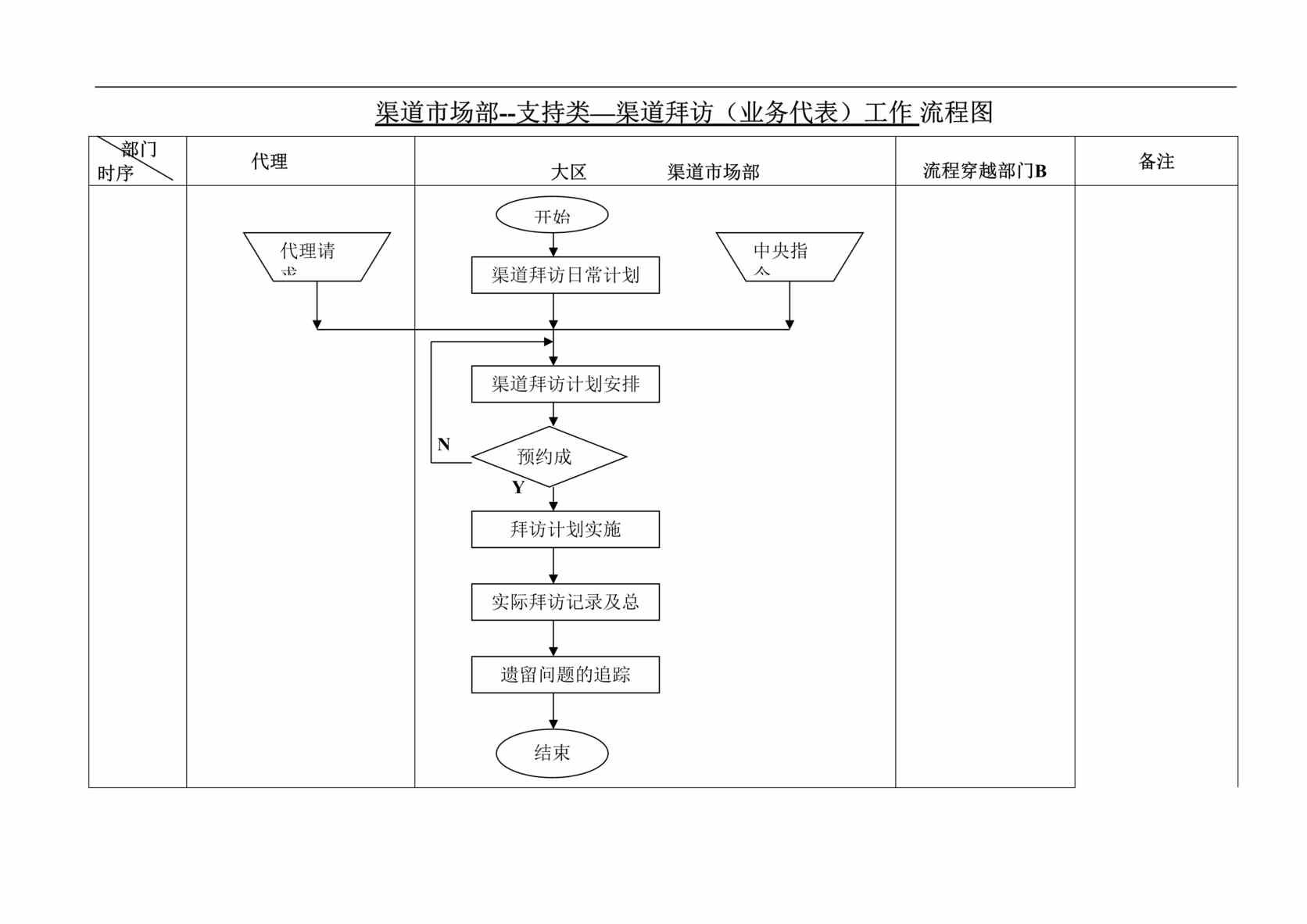 “联想公司渠道CRM工作流程-支持类-业务代表渠道拜访工作流程(doc).rar”第1页图片