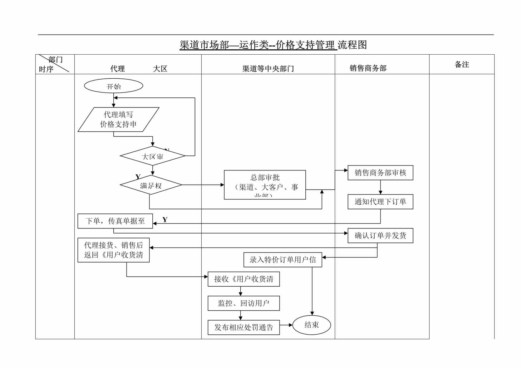 “联想公司渠道CRM工作流程-运作类-价格支持管理流程(doc).rar”第1页图片