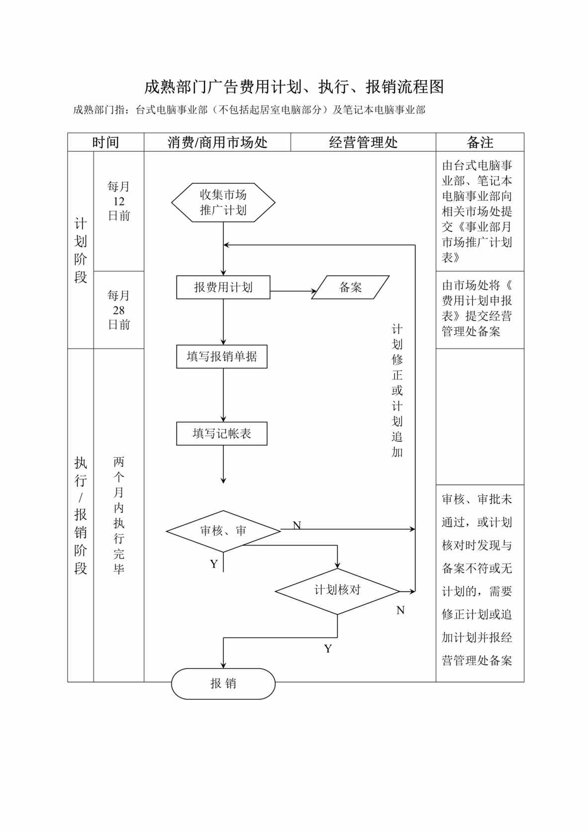 “成熟部门广告费用计划、执行、报销流程图(doc).rar”第1页图片